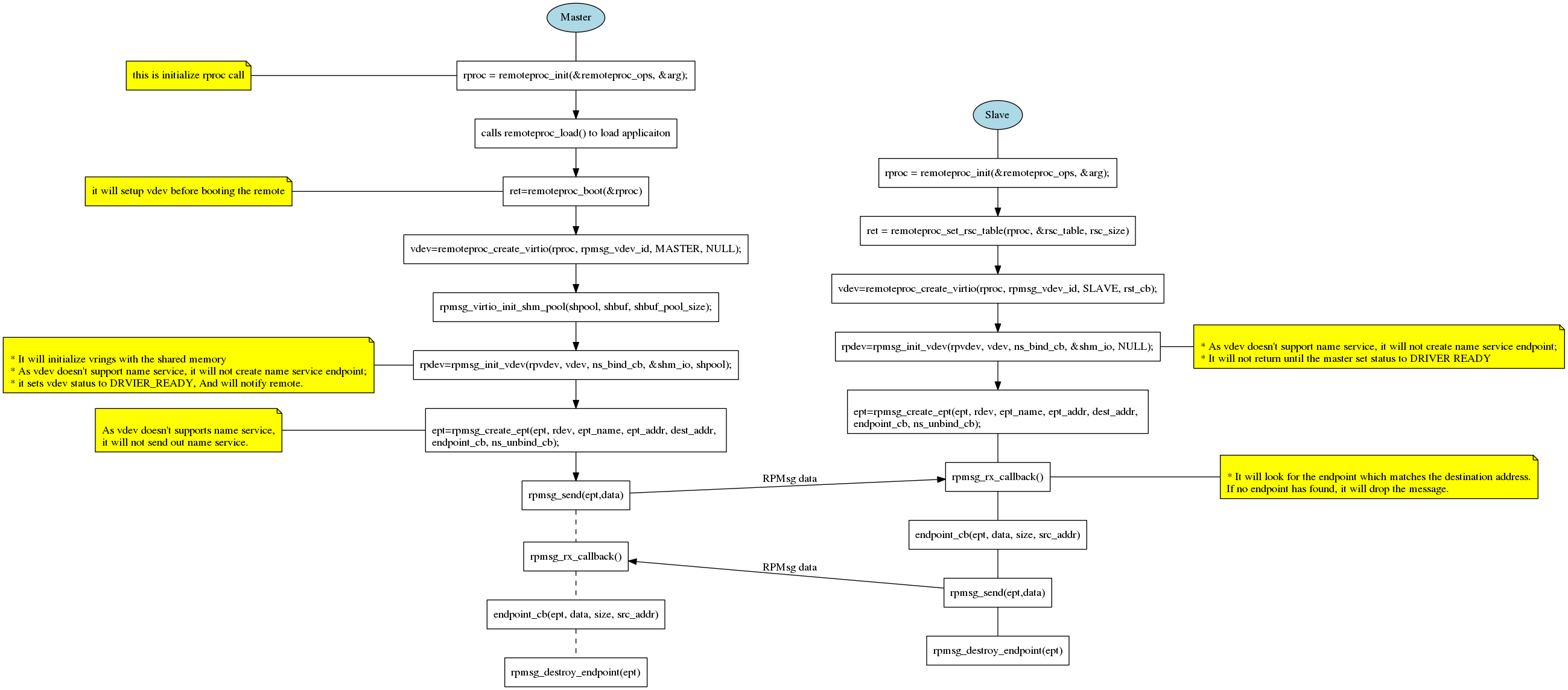 ../_images/coprocessor-rpmsg-static-ep.png